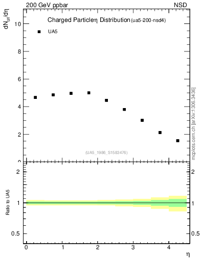 Plot of eta in 200 GeV ppbar collisions