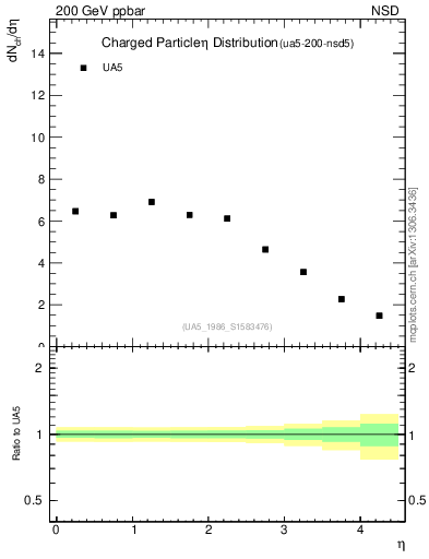 Plot of eta in 200 GeV ppbar collisions