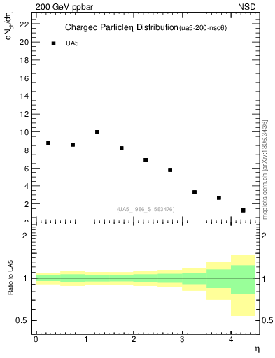 Plot of eta in 200 GeV ppbar collisions