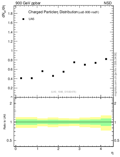 Plot of eta in 900 GeV ppbar collisions