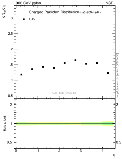 Plot of eta in 900 GeV ppbar collisions