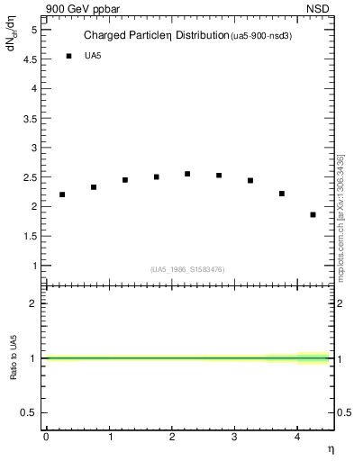 Plot of eta in 900 GeV ppbar collisions