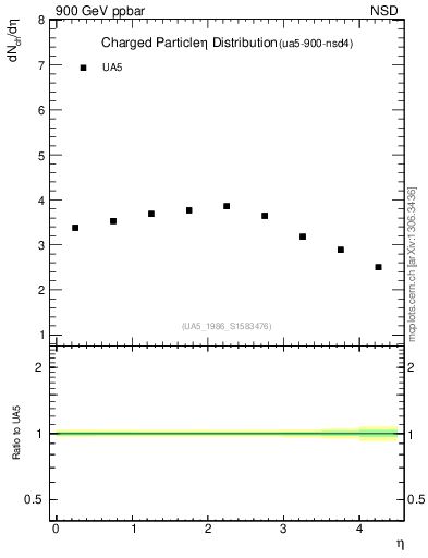 Plot of eta in 900 GeV ppbar collisions