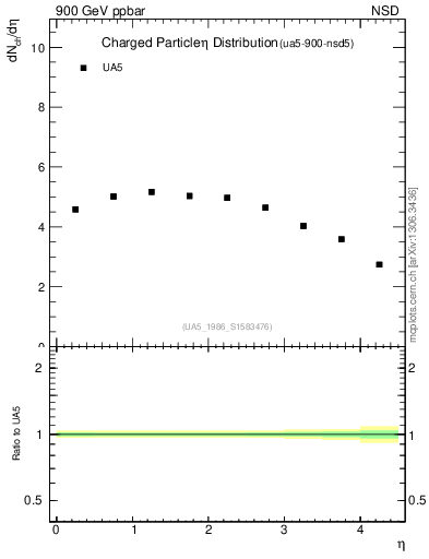 Plot of eta in 900 GeV ppbar collisions