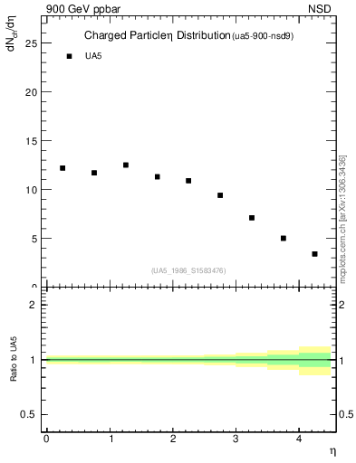 Plot of eta in 900 GeV ppbar collisions