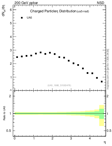 Plot of eta in 200 GeV ppbar collisions