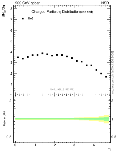 Plot of eta in 900 GeV ppbar collisions