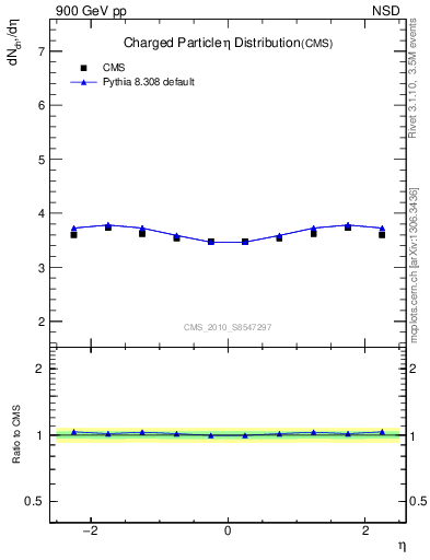 Plot of eta in 900 GeV pp collisions