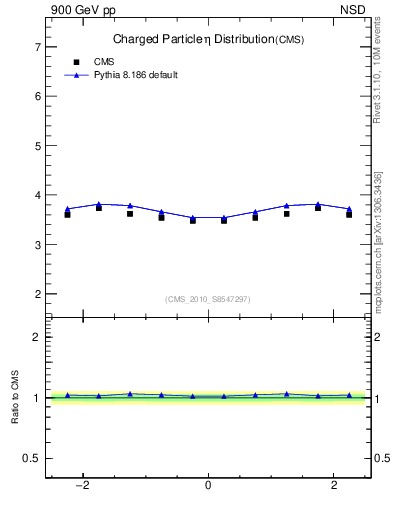 Plot of eta in 900 GeV pp collisions
