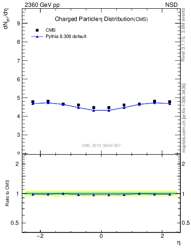 Plot of eta in 2360 GeV pp collisions