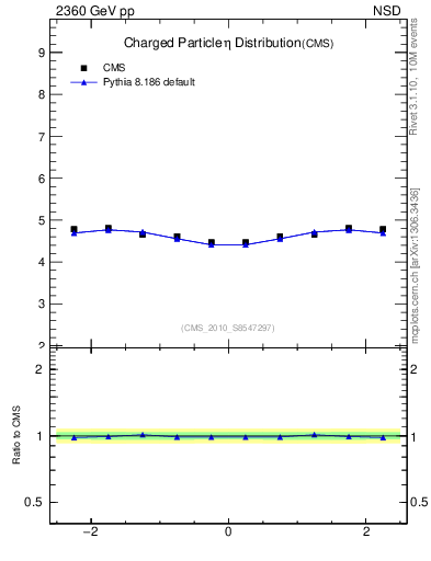 Plot of eta in 2360 GeV pp collisions