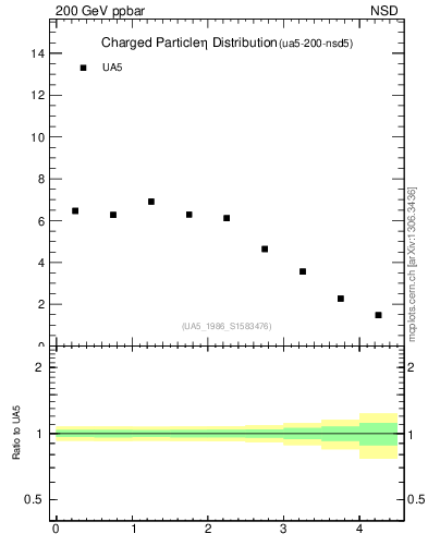 Plot of eta in 200 GeV ppbar collisions