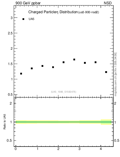 Plot of eta in 900 GeV ppbar collisions