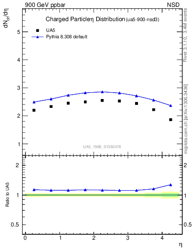 Plot of eta in 900 GeV ppbar collisions