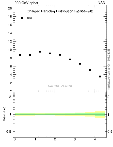 Plot of eta in 900 GeV ppbar collisions
