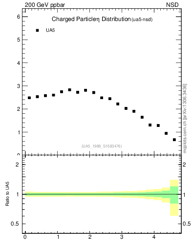 Plot of eta in 200 GeV ppbar collisions