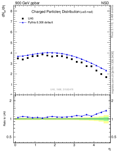 Plot of eta in 900 GeV ppbar collisions