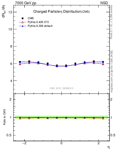 Plot of eta in 7000 GeV pp collisions