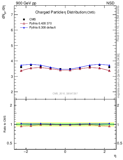 Plot of eta in 900 GeV pp collisions