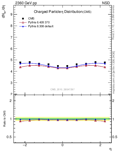 Plot of eta in 2360 GeV pp collisions