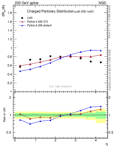 Plot of eta in 200 GeV ppbar collisions