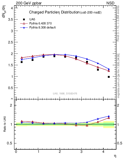 Plot of eta in 200 GeV ppbar collisions