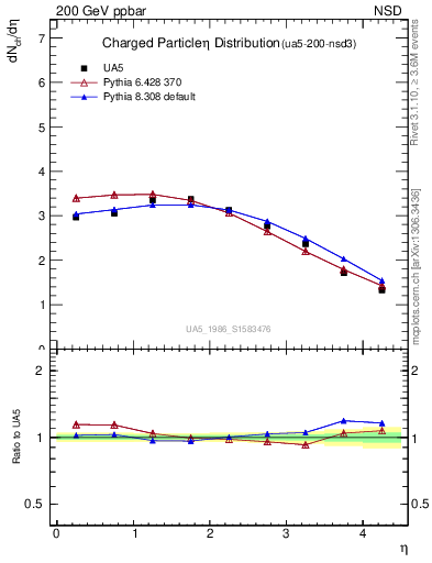 Plot of eta in 200 GeV ppbar collisions