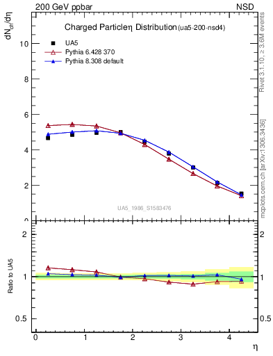 Plot of eta in 200 GeV ppbar collisions