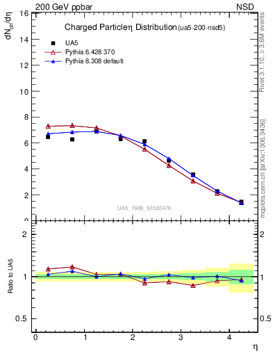 Plot of eta in 200 GeV ppbar collisions