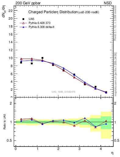 Plot of eta in 200 GeV ppbar collisions