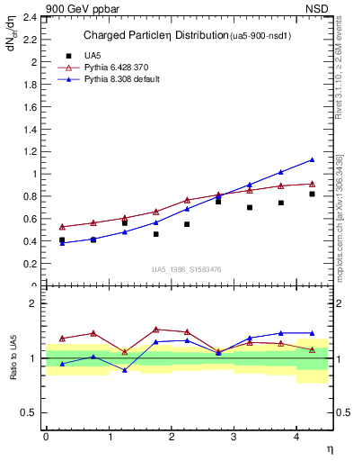 Plot of eta in 900 GeV ppbar collisions