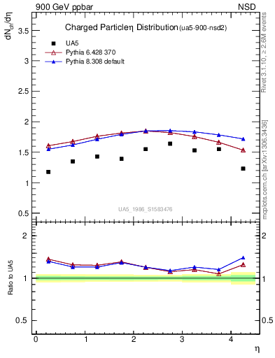 Plot of eta in 900 GeV ppbar collisions