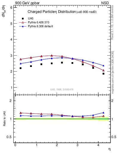 Plot of eta in 900 GeV ppbar collisions