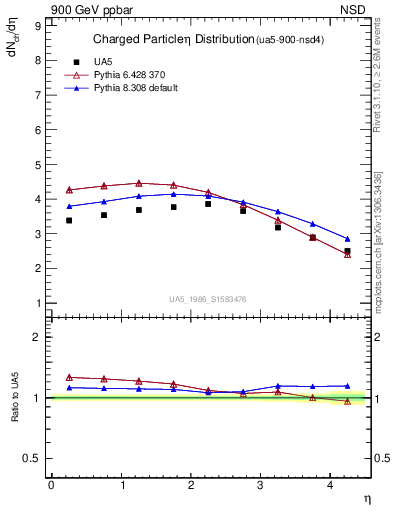 Plot of eta in 900 GeV ppbar collisions