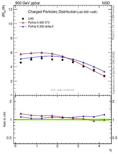 Plot of eta in 900 GeV ppbar collisions