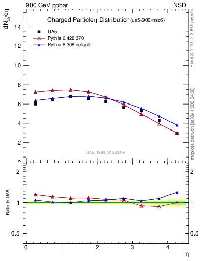 Plot of eta in 900 GeV ppbar collisions