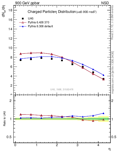 Plot of eta in 900 GeV ppbar collisions