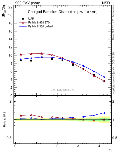 Plot of eta in 900 GeV ppbar collisions