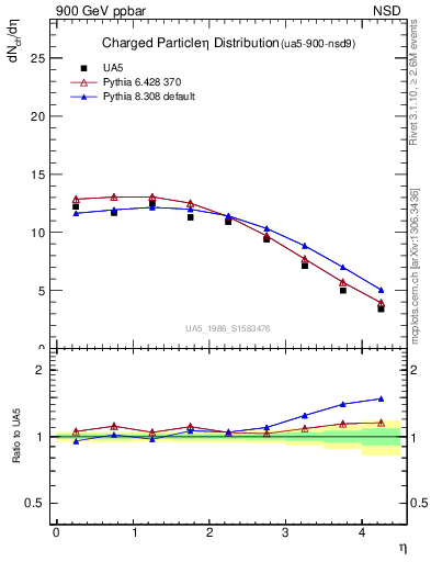 Plot of eta in 900 GeV ppbar collisions