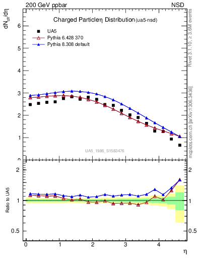 Plot of eta in 200 GeV ppbar collisions