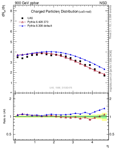 Plot of eta in 900 GeV ppbar collisions