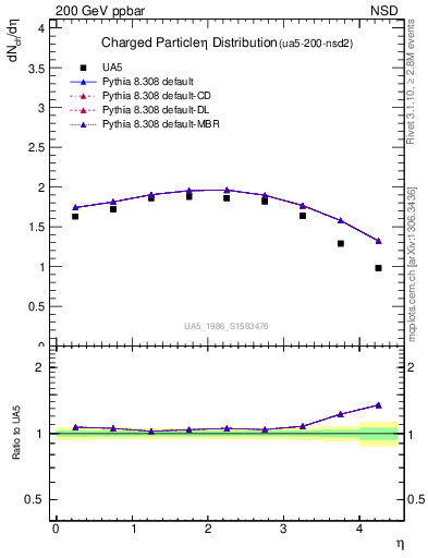 Plot of eta in 200 GeV ppbar collisions