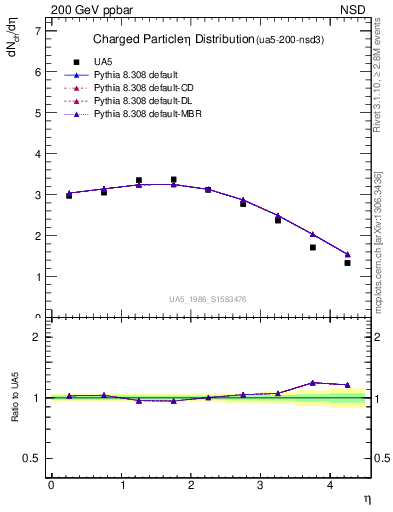 Plot of eta in 200 GeV ppbar collisions