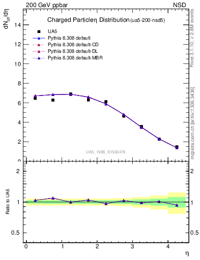 Plot of eta in 200 GeV ppbar collisions