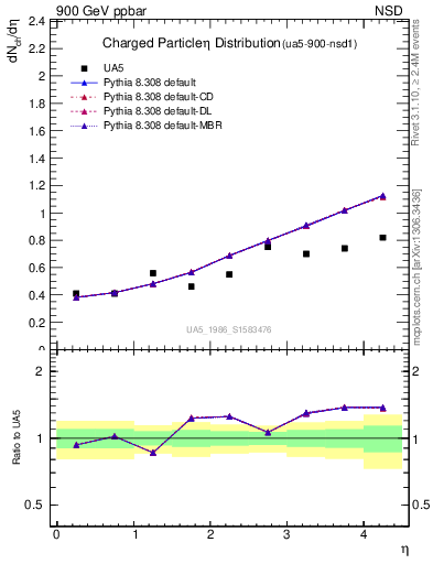 Plot of eta in 900 GeV ppbar collisions