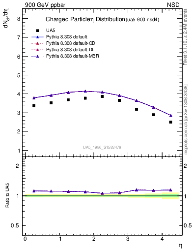 Plot of eta in 900 GeV ppbar collisions