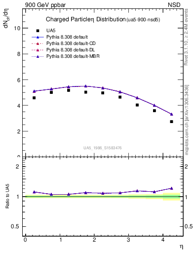 Plot of eta in 900 GeV ppbar collisions