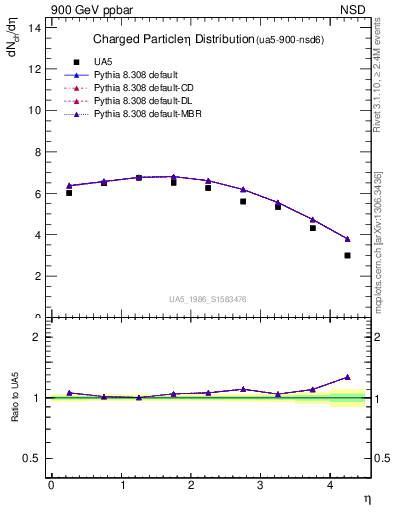 Plot of eta in 900 GeV ppbar collisions