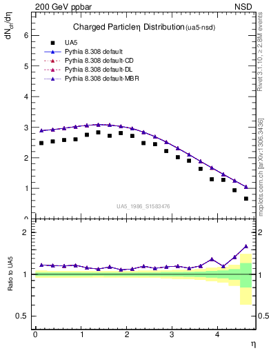 Plot of eta in 200 GeV ppbar collisions