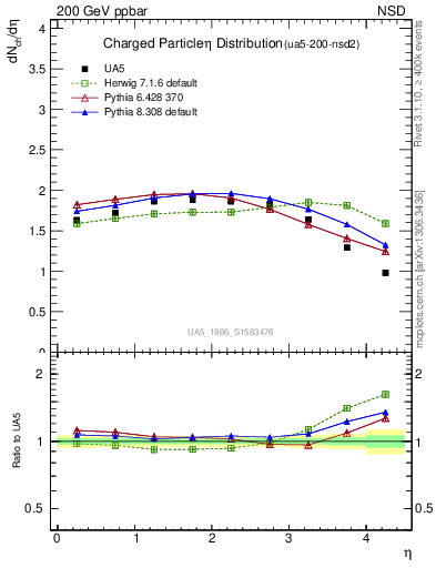 Plot of eta in 200 GeV ppbar collisions